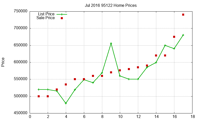 95122 Homes Just Sold 2016-07