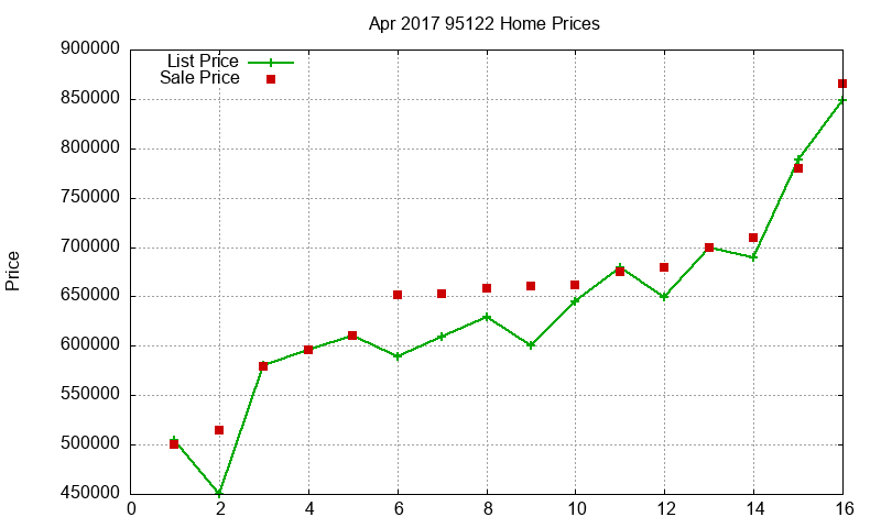 95122 Homes Just Sold 2017-04