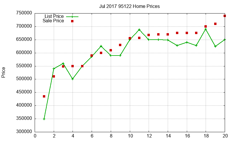 95122 Homes Just Sold 2017-07