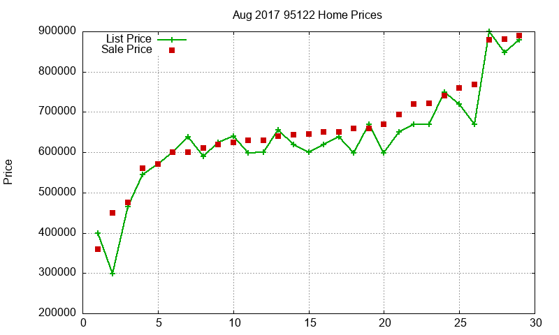 95122 Homes Just Sold 2017-08