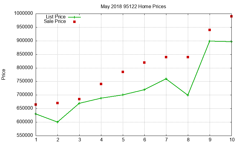 95122 Homes Just Sold 2018-05