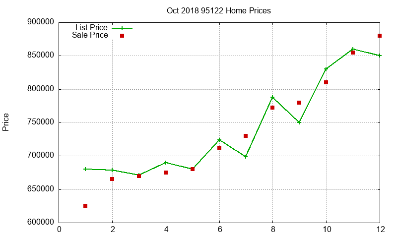 95122 Homes Just Sold 2018-10
