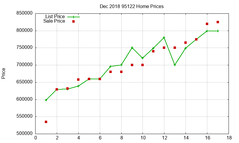 95122 Homes Just Sold 2018-12