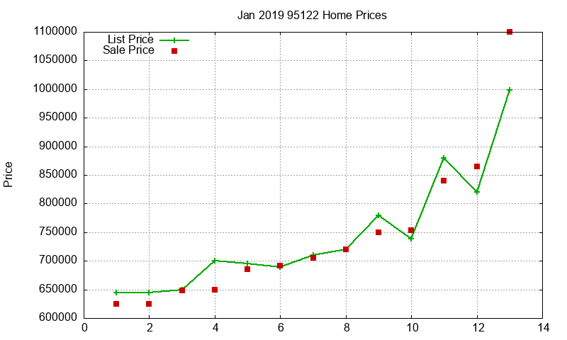 95122 Homes Just Sold 2019-01