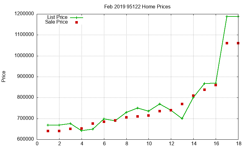 95122 Homes Just Sold 2019-02