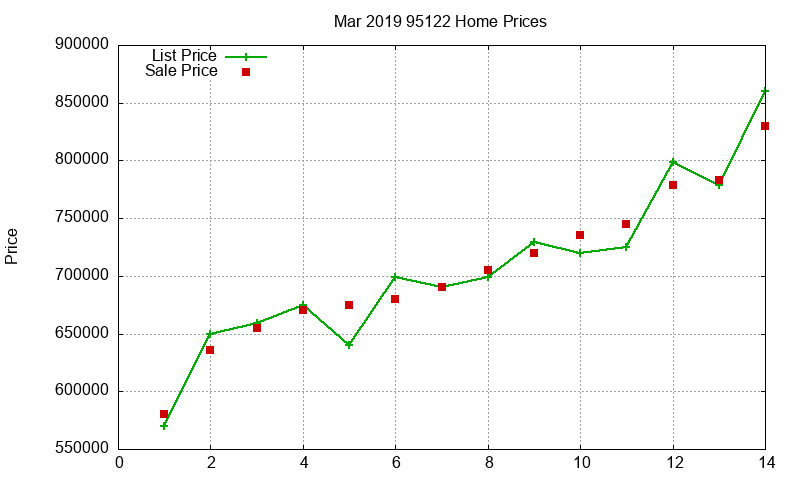 95122 Homes Just Sold 2019-03