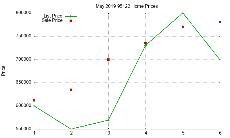 95122 Homes Just Sold 2019-05