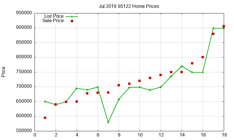 95122 Homes Just Sold 2019-07