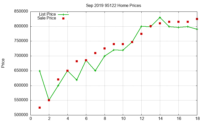95122 Homes Just Sold 2019-09