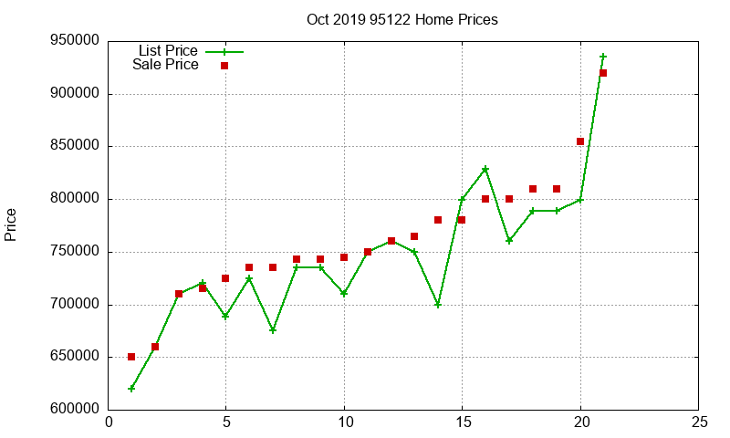 95122 Homes Just Sold 2019-10