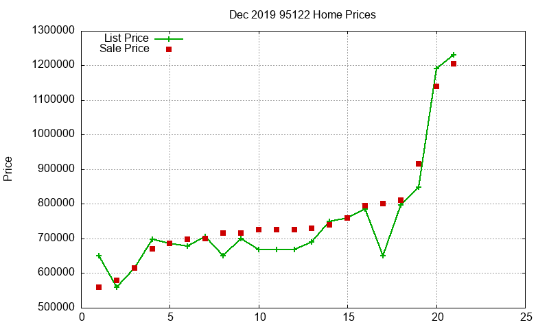 95122 Homes Just Sold 2019-12