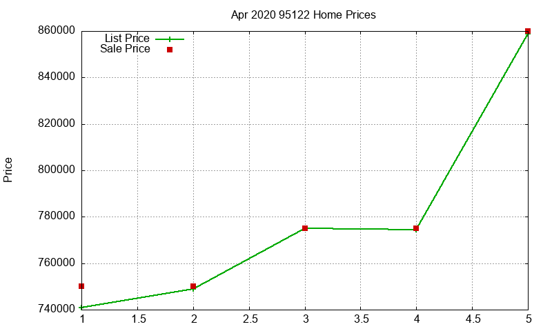 95122 Homes Just Sold 2020-04
