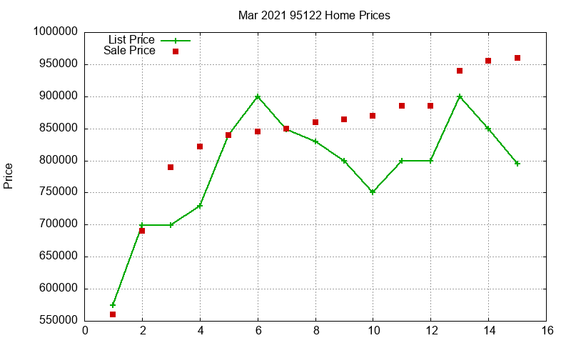95122 Homes Just Sold 2021-03