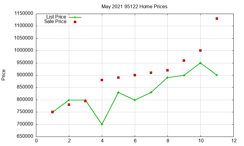 95122 Homes Just Sold 2021-05