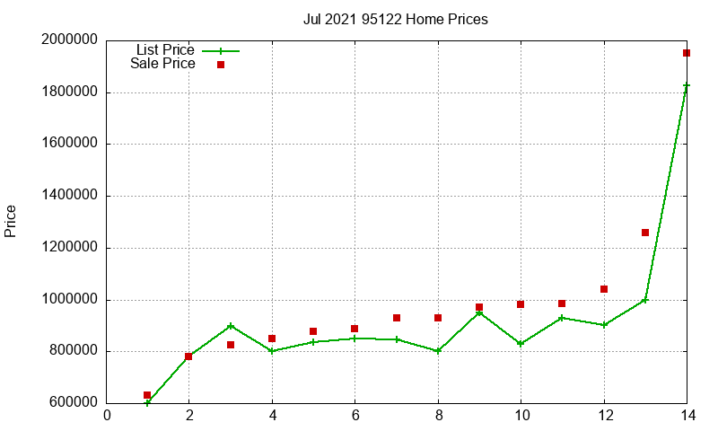 95122 Homes Just Sold 2021-07