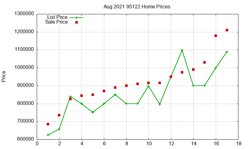 95122 Homes Just Sold 2021-08