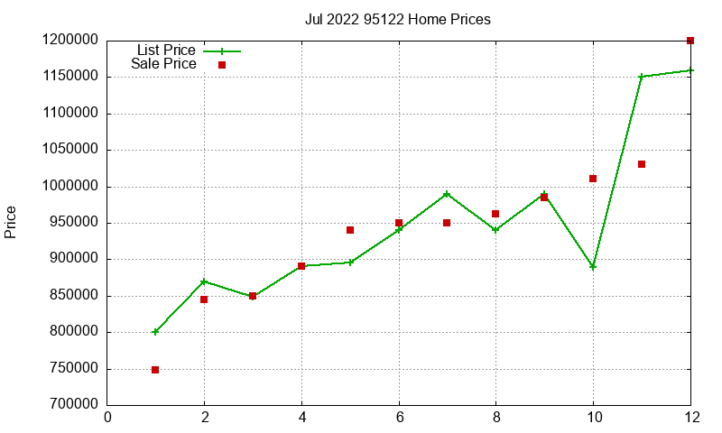 95122 Homes Just Sold 2022-07 95122 Homes Just Sold 2022-07