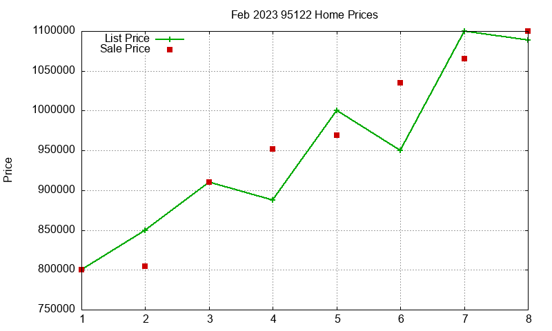 95122 Homes Just Sold 2023-02
