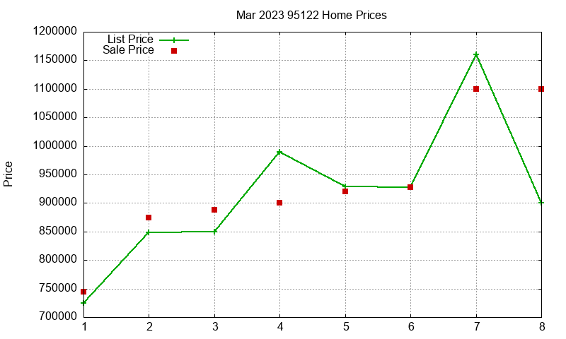 95122 Homes Just Sold 2023-03