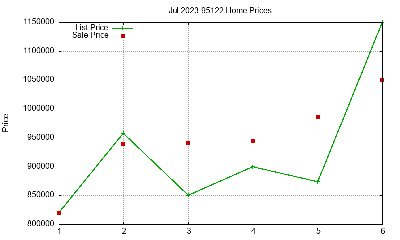 95122 Homes Just Sold 2023-07