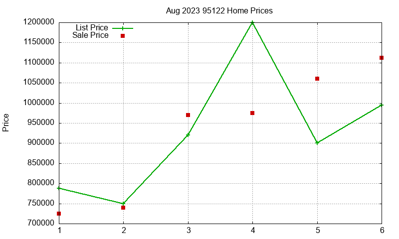 95122 Homes Just Sold 2023-08