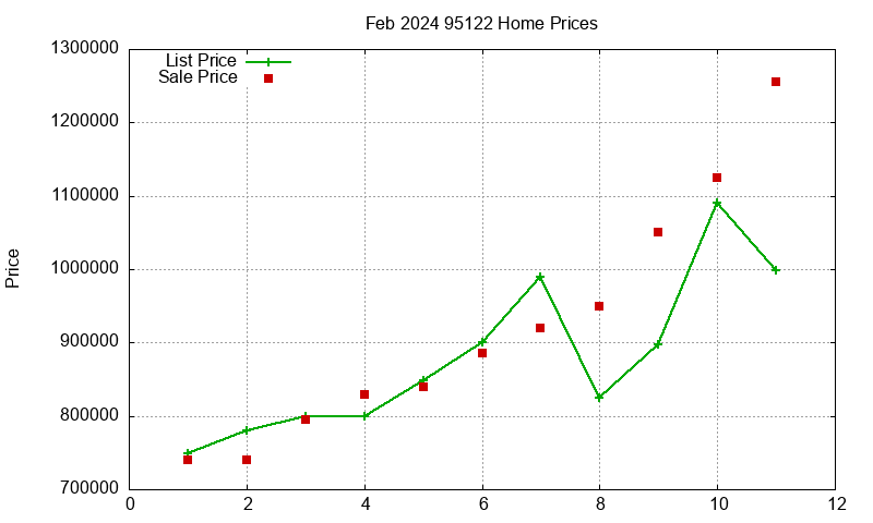95122 Homes Just Sold 2024-02