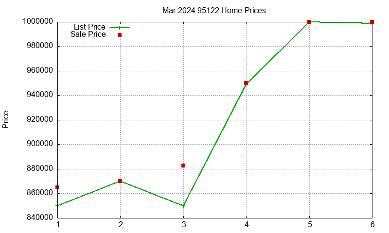 95122 Homes Just Sold 2024-03