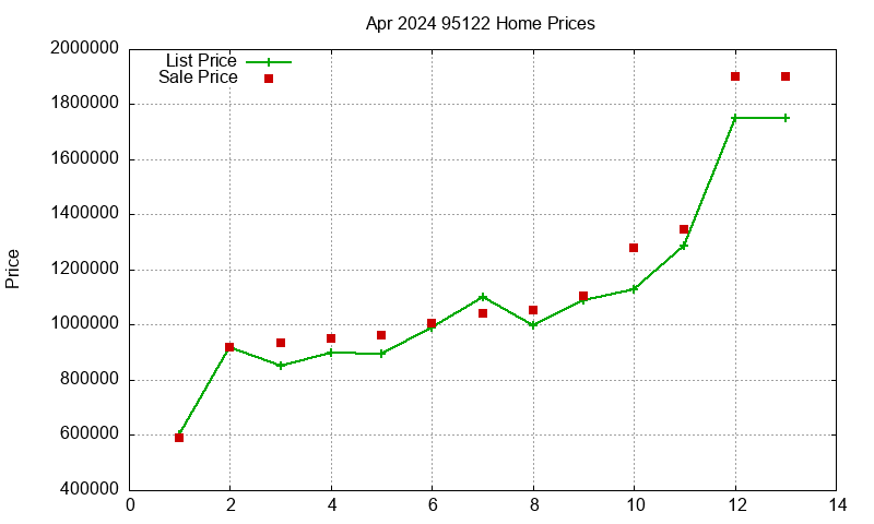 95122 Homes Just Sold 2024-04