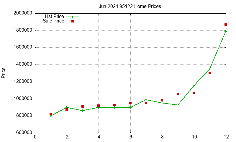 95122 Homes Just Sold 2024-06
