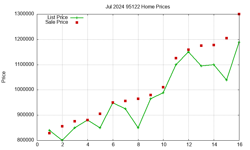 95122 Homes Just Sold 2024-07