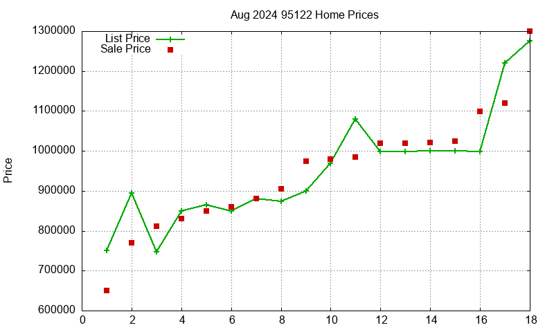 95122 Homes Just Sold 2024-08
