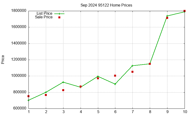 95122 Homes Just Sold 2024-09