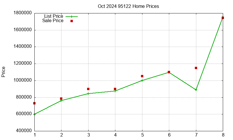 95122 Homes Just Sold 2024-10