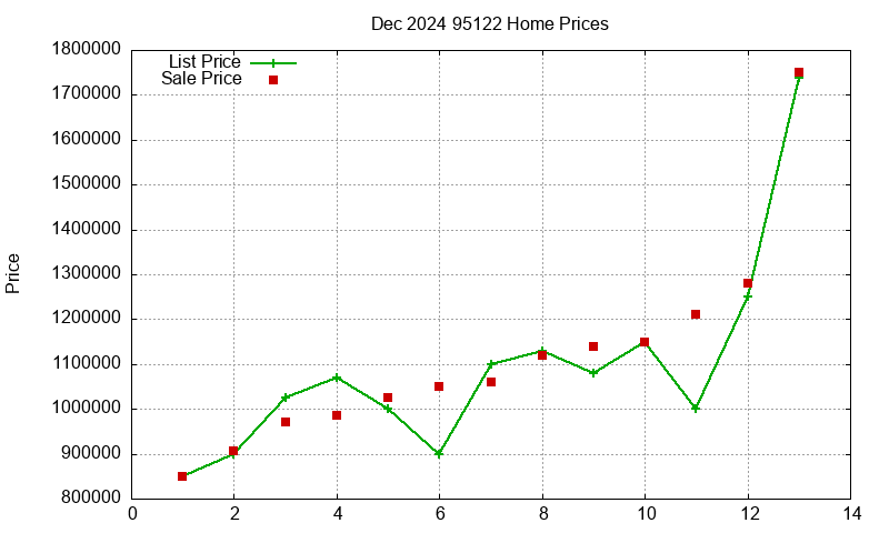 95122 Homes Just Sold 2024-12