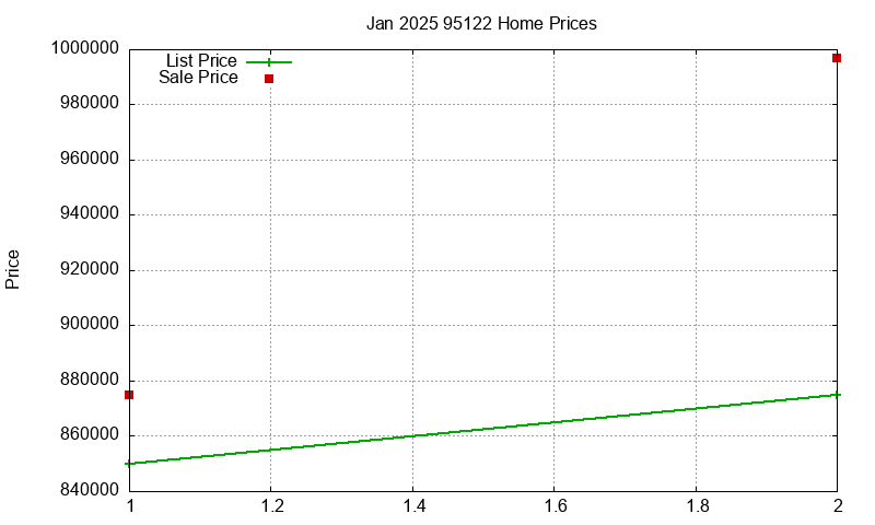95122 Homes Just Sold 2025-01