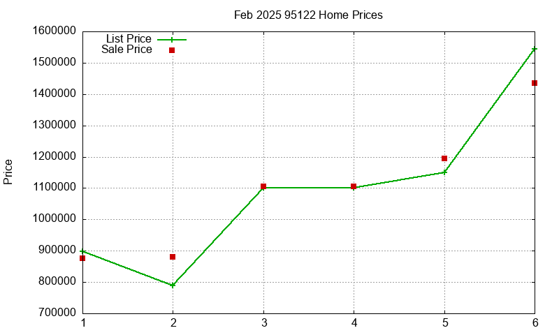 95122 Homes Just Sold 2025-02 95122 Homes Just Sold 2025-02