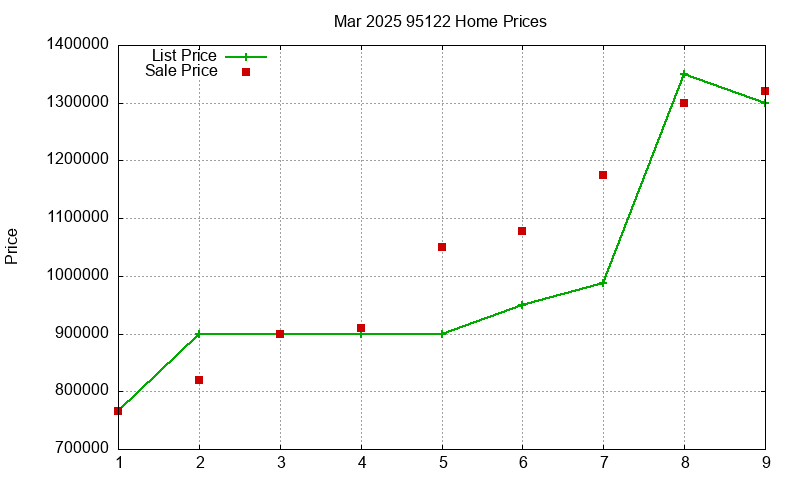 95122 Homes Just Sold 2025-03