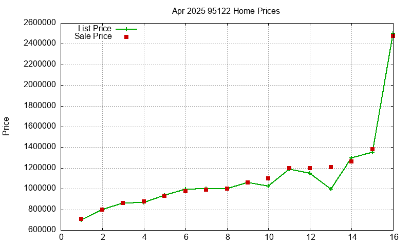 95122 Homes Just Sold 2025-04