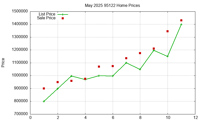 95122 Homes Just Sold 2025-05
