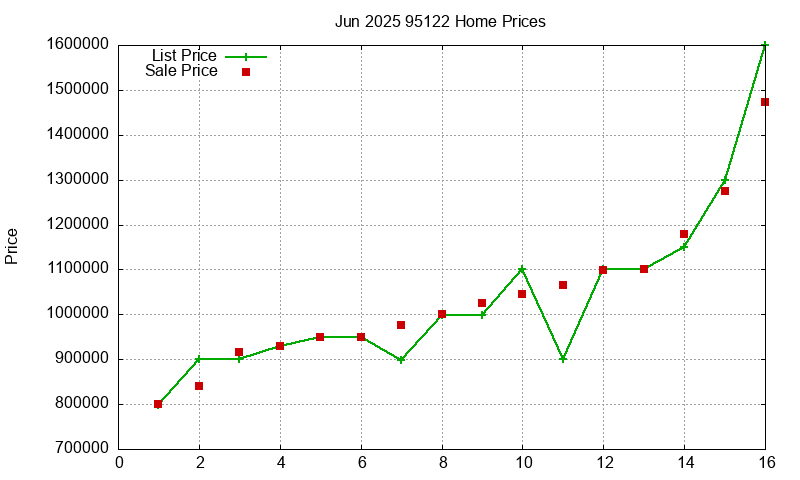95122 Homes Just Sold 2025-06