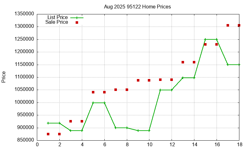 95122 Homes Just Sold 2025-08