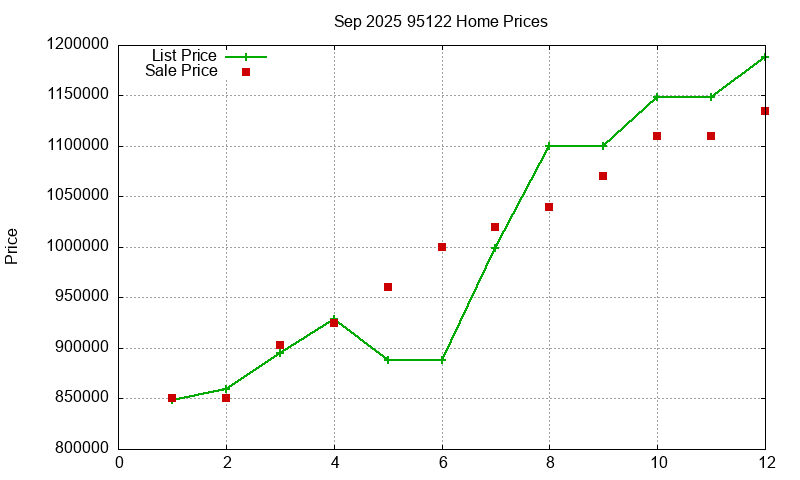 95122 Homes Just Sold 2025-09
