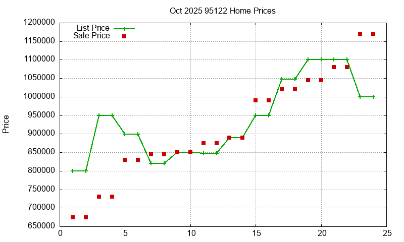 95122 Homes Just Sold 2025-10