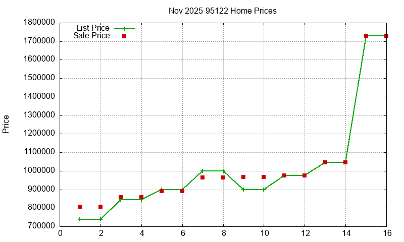 95122 Homes Just Sold 2025-11