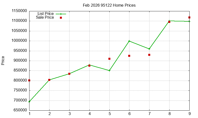 95122 Homes Just Sold 2026-02
