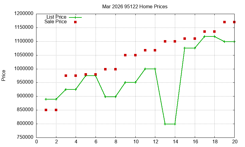 95122 Homes Just Sold 2026-03