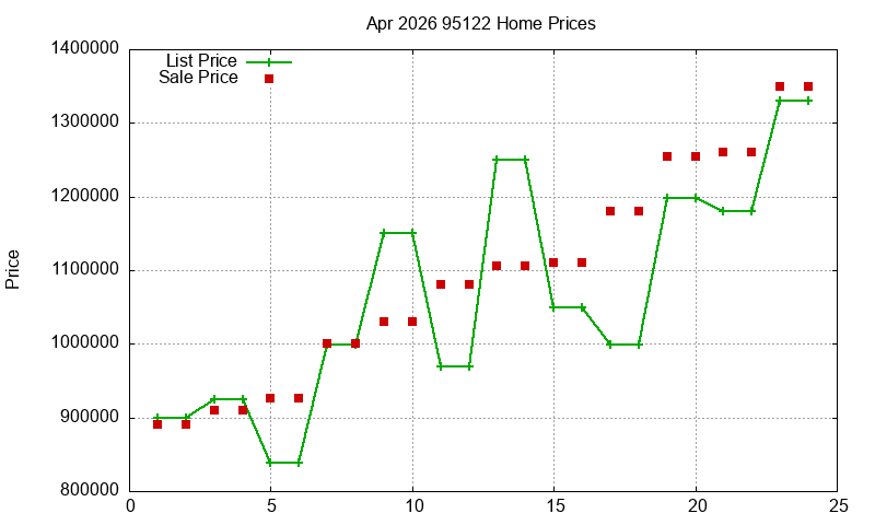 95122 Homes Just Sold 2026-04