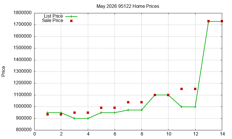 95122 Homes Just Sold 2026-05