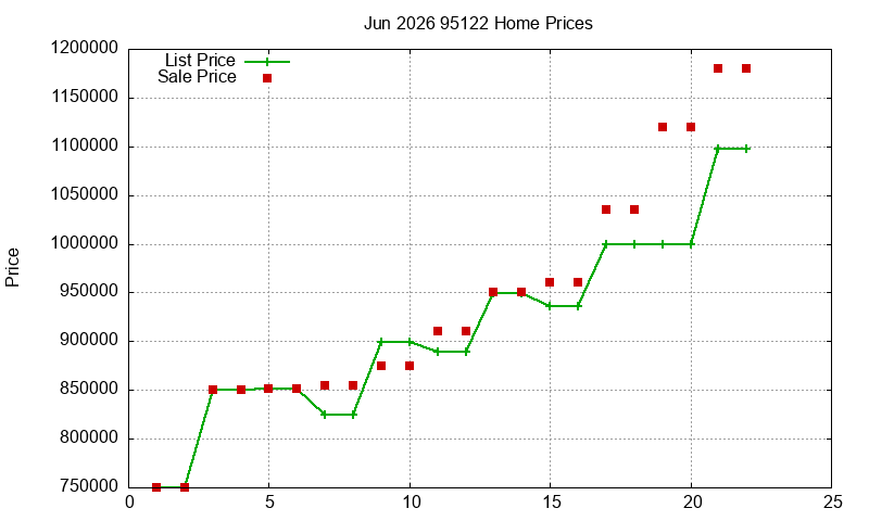 95122 Homes Just Sold 2026-06