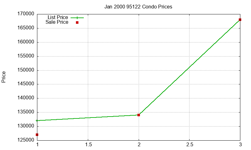 95122 Condos Just Sold 2000-01 95122 Condos Just Sold 2000-01